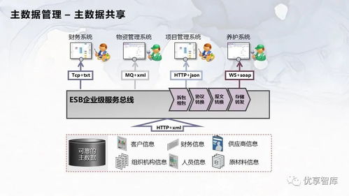 企業主數據管理總體架構 系統邏輯架構項目解決方案