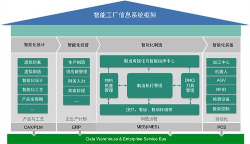 智能工廠信息系統(tǒng)架構(gòu)與信息流通用模型在B2C系統(tǒng)開發(fā)中的應(yīng)用